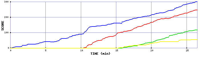 Score Graph