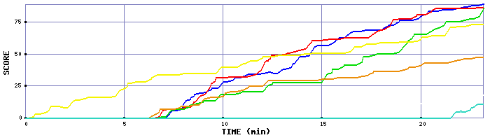 Score Graph