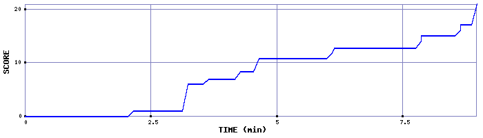 Score Graph