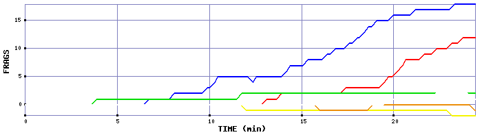 Frag Graph