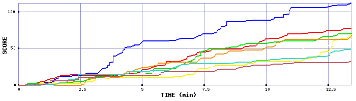 Score Graph