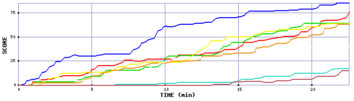 Score Graph