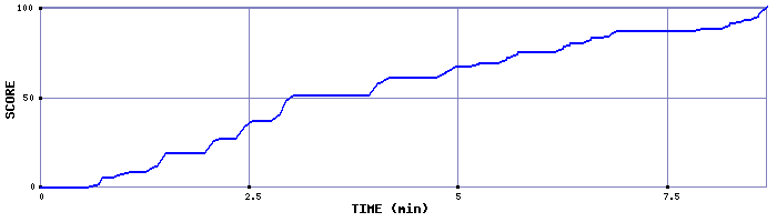 Score Graph