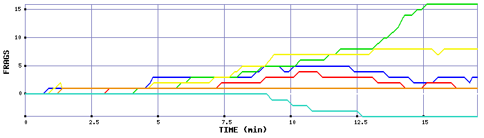 Frag Graph
