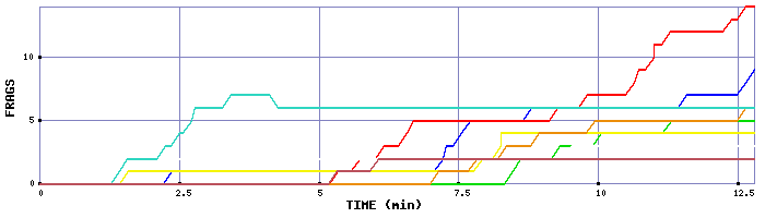Frag Graph