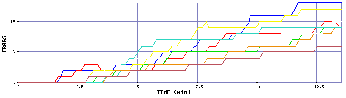Frag Graph