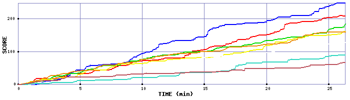 Score Graph