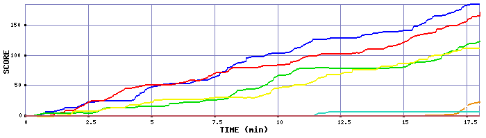 Score Graph