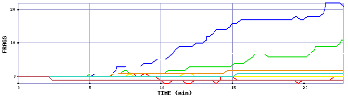 Frag Graph