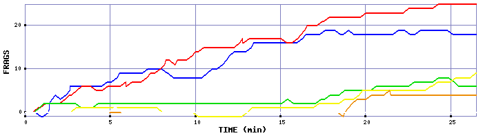 Frag Graph