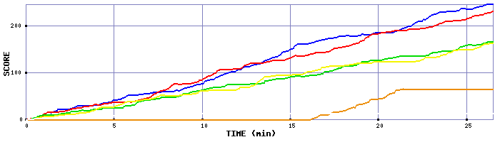Score Graph