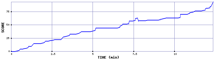 Score Graph