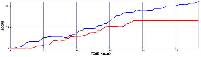 Score Graph