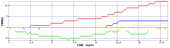 Frag Graph