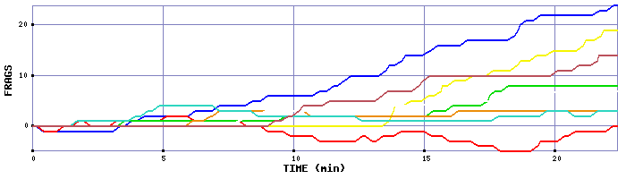 Frag Graph