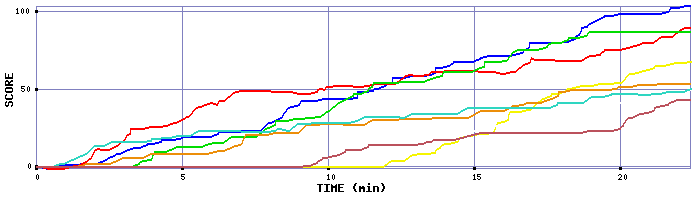 Score Graph