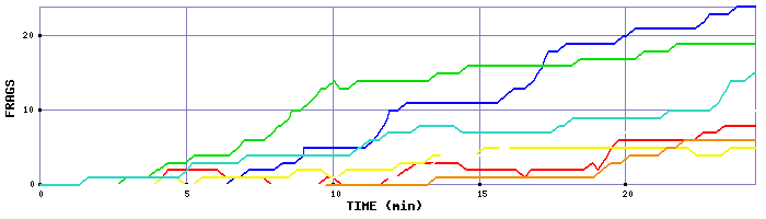 Frag Graph