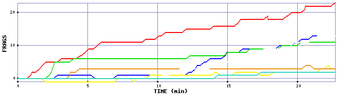 Frag Graph