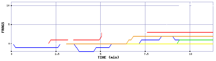 Frag Graph