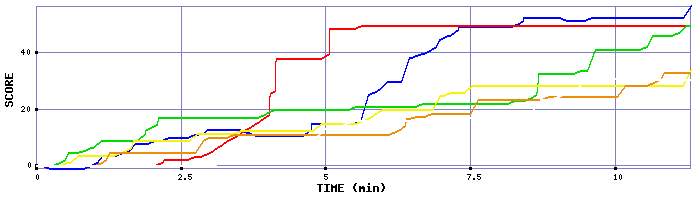 Score Graph