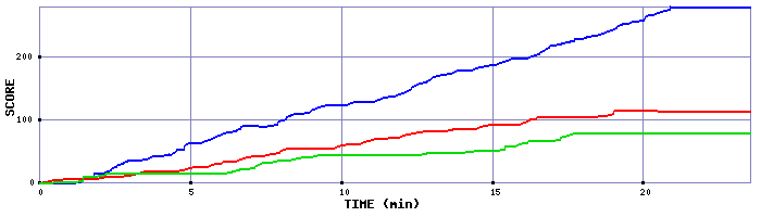 Score Graph