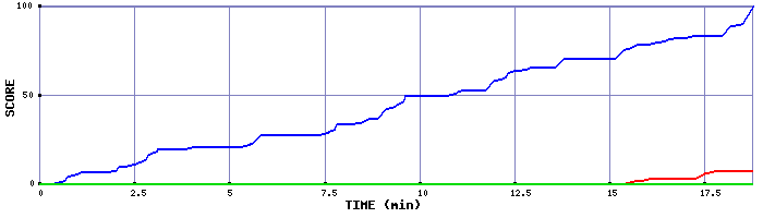 Score Graph