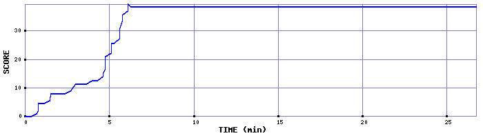 Score Graph