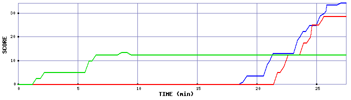 Score Graph