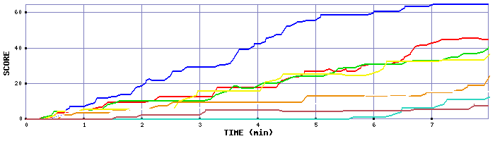 Score Graph