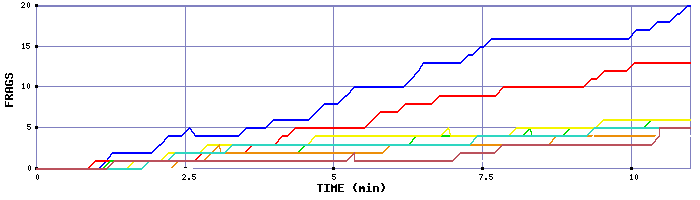 Frag Graph