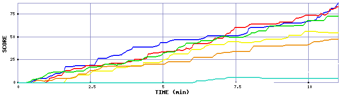 Score Graph