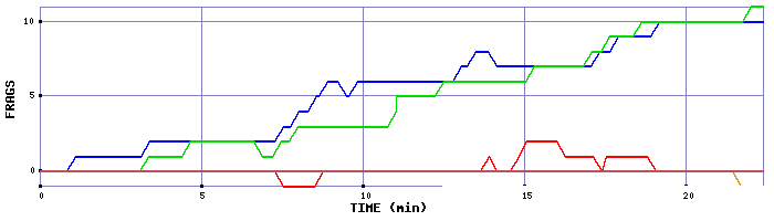 Frag Graph