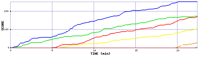 Score Graph