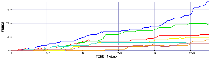 Frag Graph