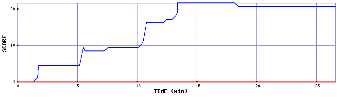 Score Graph