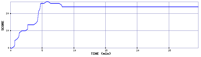 Score Graph