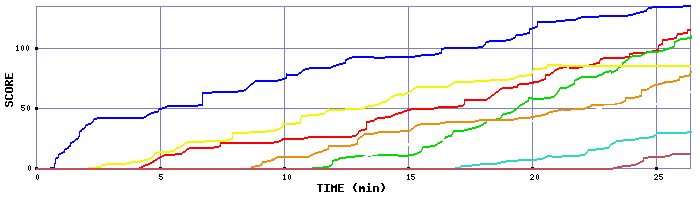 Score Graph