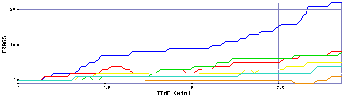 Frag Graph