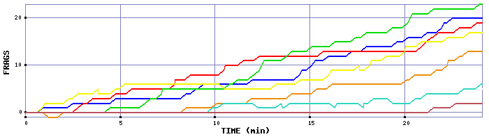 Frag Graph