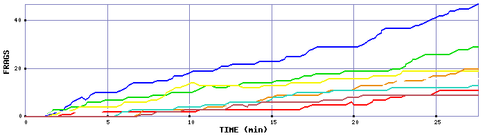 Frag Graph