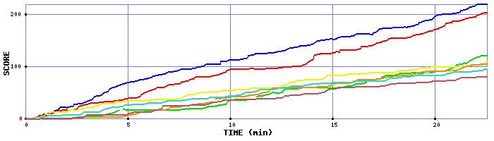 Score Graph