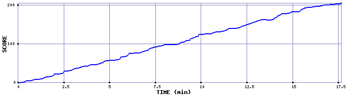 Score Graph