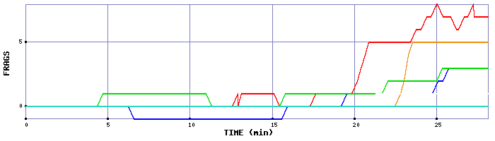 Frag Graph