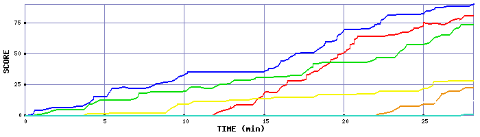 Score Graph