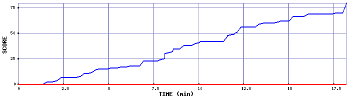 Score Graph