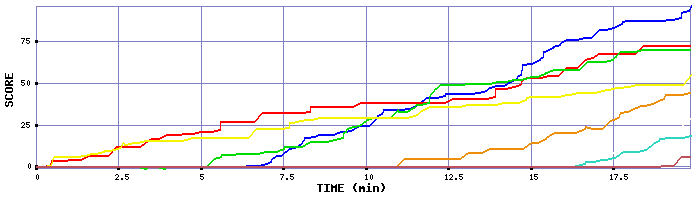 Score Graph