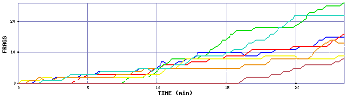 Frag Graph