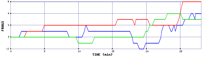 Frag Graph