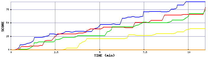 Score Graph