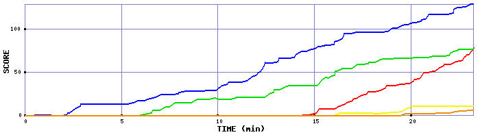 Score Graph